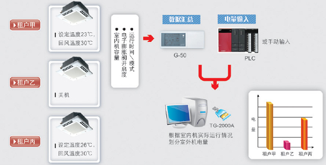 VRV分戶計費系統(tǒng)原理圖